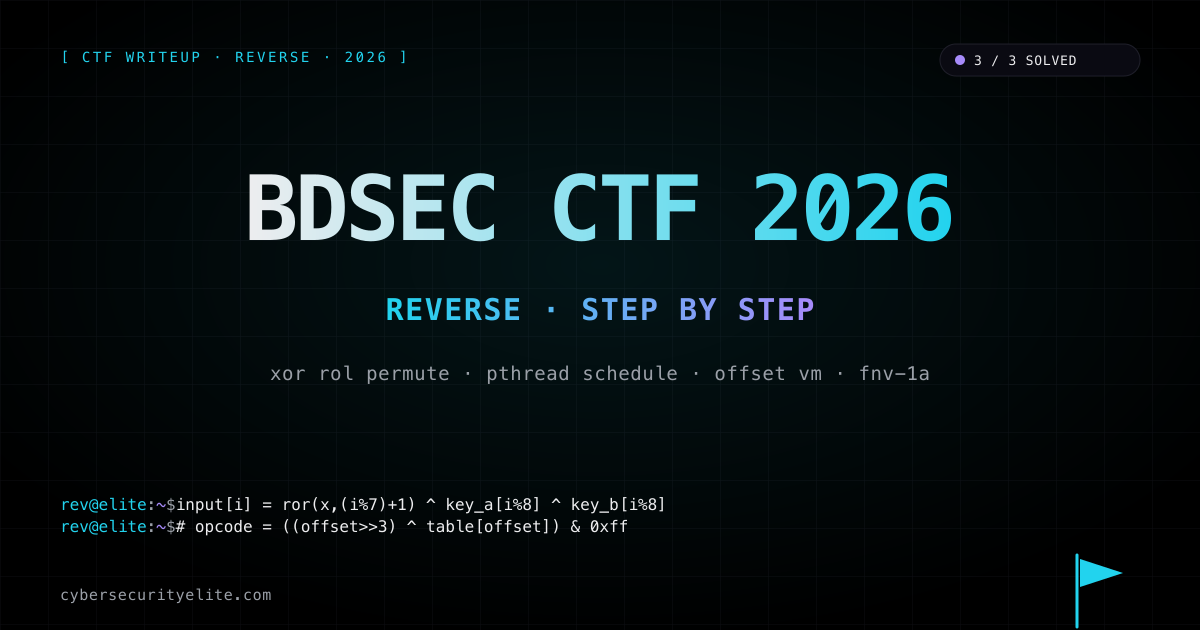 BDSec CTF 2026 reverse writeup — three challenges solved covering Easy RE Challenge an unstripped x86-64 ELF with four length-gated input paths where only the 41-byte BDSEC branch is real and its per-byte transform stacks a two-key XOR a rotate-left by (i mod 7)+1 an additive term (11i)^0x23 and a 13i mod 41 output permutation all trivially inverted from the embedded expected buffer, Night Shift a stripped x86-64 ELF that spawns five pthread workers dispatched by the user's eight-token shift code where a 5^8 brute-force over the shared 128-bit state hash accumulator plus round counter finds the unique schedule 2 0 4 1 3 0 2 4 that unlocks the .rodata table decryption printer, and Borrowed Memory a stripped x86-64 PIE that generates a 0x800-byte xorshift-seeded memory table patches specific offsets to encode a 12-step VM opcode tape where each user offset input decodes an opcode and derives the next offset through a checksum-gated transition producing the final 40-byte .rodata blob decryption via a four-source XOR loop combining encrypted bytes validator outputs state words and user inputs