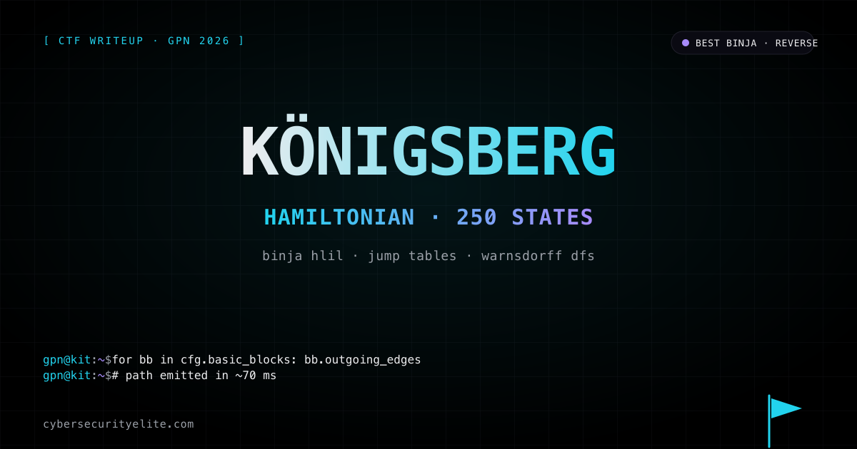 GPN CTF 2026 Königsberg Delivery Problem writeup — Binary Ninja HLIL, Stack View, Graph View, and jump-table resolution for a 250-state FSM