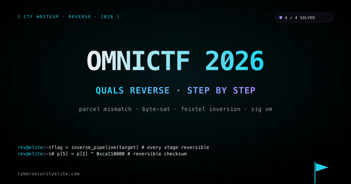 OmniCTF 2026 Quals reverse writeup — four challenges solved covering CredVault Parcel migration mismatch where the forwarding validator only checks a legacy dword the strict validator's checksum can't authenticate, Gatekeep FPGA-style combinational byte circuit solved as a constraint satisfaction problem, Kant stripped Rust binary whose check pipeline stacks XOR, AES-style S-boxes, MixColumns, power maps mod 257, two 16-round Feistel transforms, byte permutations and a bit permutation all inverted from the embedded compare target, and Pusher 32-bit i386 signal-driven VM with SIGSEGV/SIGILL as branch instructions and a scanf %d vs %c input-format trap solved by 50 laps of the slot state machine to build the target string byte by byte