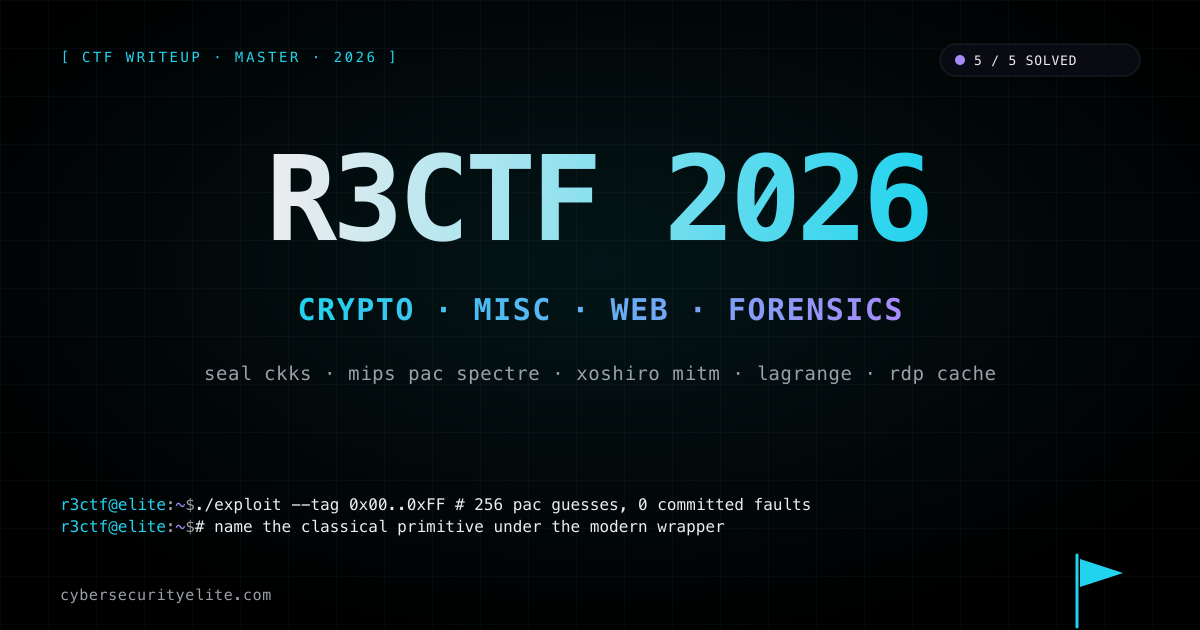 R3CTF 2026 writeup — five challenges solved covering Microsoft SEAL CKKS delta recovery, MIPS64r6 pointer-authentication defeat via Spectre speculative PAC-gated load, .NET xoshiro256** state recovery via meet-in-the-middle, Lagrange-basis get_num oracle abuse via base-K polynomial decoding, and a multi-stage forensics chain from PyInstaller game to RDP bitmap cache MetaMask recovery