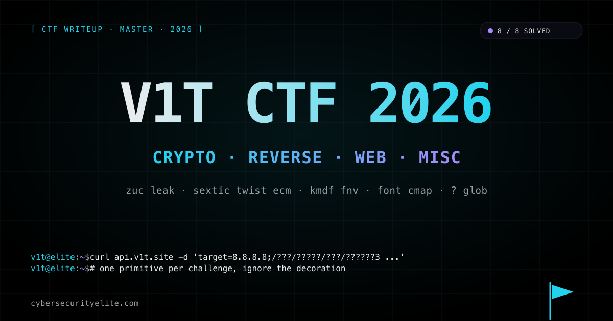 V1t CTF 2026 writeup — eight challenges solved across crypto, reverse, web, and misc tracks